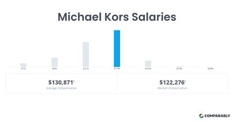 Salary: Associate Manager Michael Kors (May, 2023) 